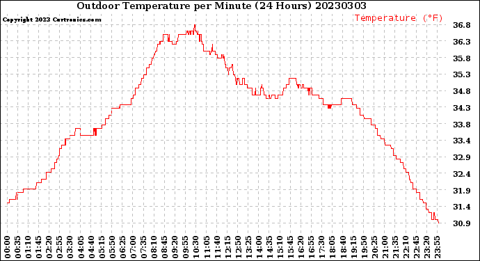 Milwaukee Weather Outdoor Temperature<br>per Minute<br>(24 Hours)