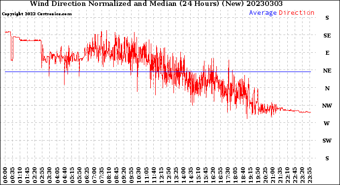 Milwaukee Weather Wind Direction<br>Normalized and Median<br>(24 Hours) (New)