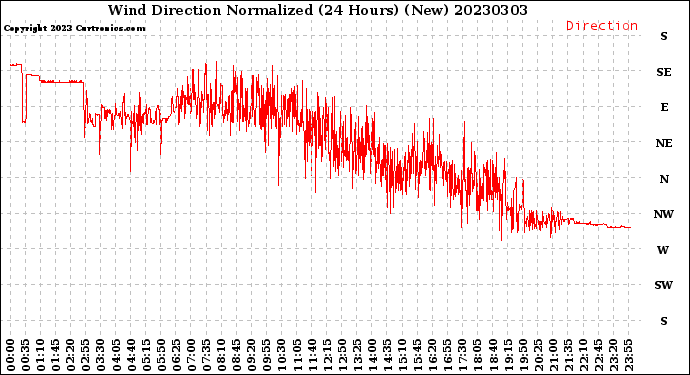 Milwaukee Weather Wind Direction<br>Normalized<br>(24 Hours) (New)