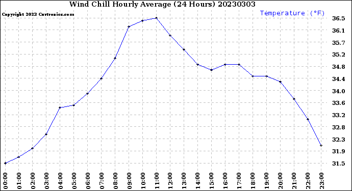 Milwaukee Weather Wind Chill<br>Hourly Average<br>(24 Hours)