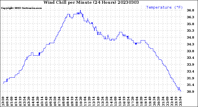 Milwaukee Weather Wind Chill<br>per Minute<br>(24 Hours)