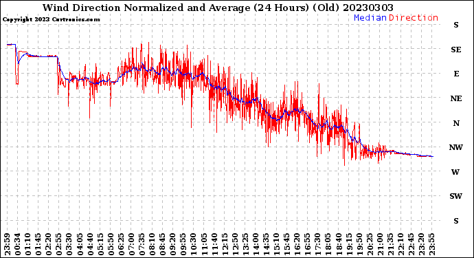 Milwaukee Weather Wind Direction<br>Normalized and Average<br>(24 Hours) (Old)