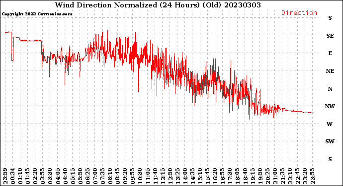 Milwaukee Weather Wind Direction<br>Normalized<br>(24 Hours) (Old)