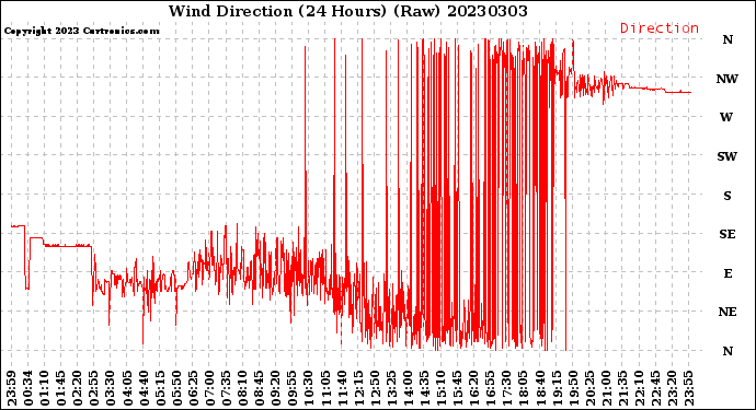 Milwaukee Weather Wind Direction<br>(24 Hours) (Raw)