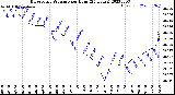 Milwaukee Weather Barometric Pressure<br>per Hour<br>(24 Hours)