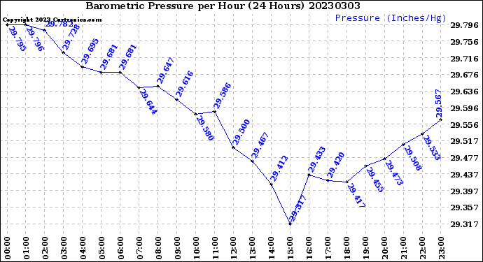 Milwaukee Weather Barometric Pressure<br>per Hour<br>(24 Hours)
