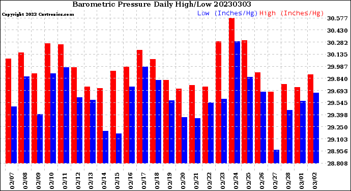 Milwaukee Weather Barometric Pressure<br>Daily High/Low