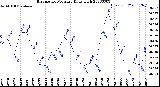 Milwaukee Weather Barometric Pressure<br>Daily High