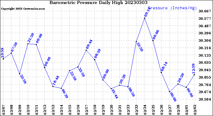 Milwaukee Weather Barometric Pressure<br>Daily High