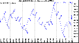 Milwaukee Weather Barometric Pressure<br>Daily Low