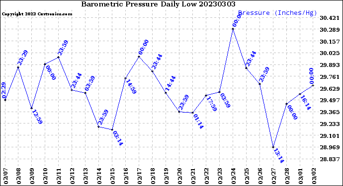 Milwaukee Weather Barometric Pressure<br>Daily Low