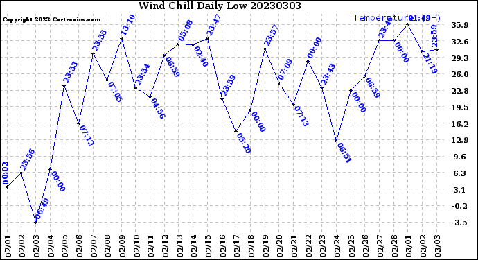 Milwaukee Weather Wind Chill<br>Daily Low
