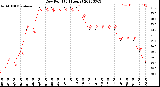 Milwaukee Weather Dew Point<br>(24 Hours)