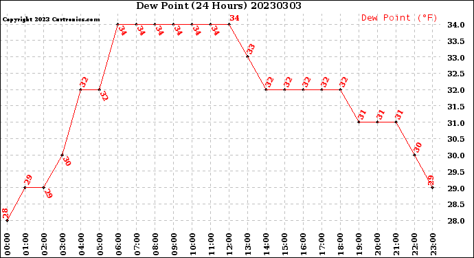 Milwaukee Weather Dew Point<br>(24 Hours)