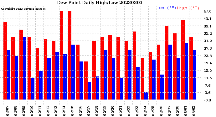 Milwaukee Weather Dew Point<br>Daily High/Low