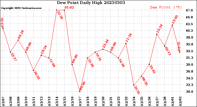 Milwaukee Weather Dew Point<br>Daily High