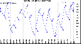 Milwaukee Weather Dew Point<br>Daily Low