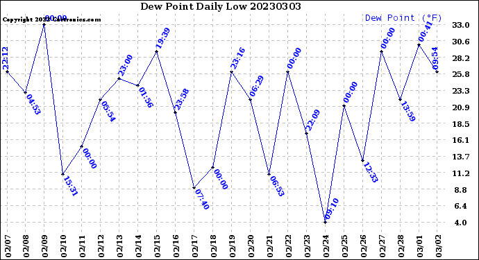 Milwaukee Weather Dew Point<br>Daily Low