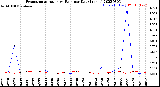 Milwaukee Weather Evapotranspiration<br>vs Rain per Day<br>(Inches)