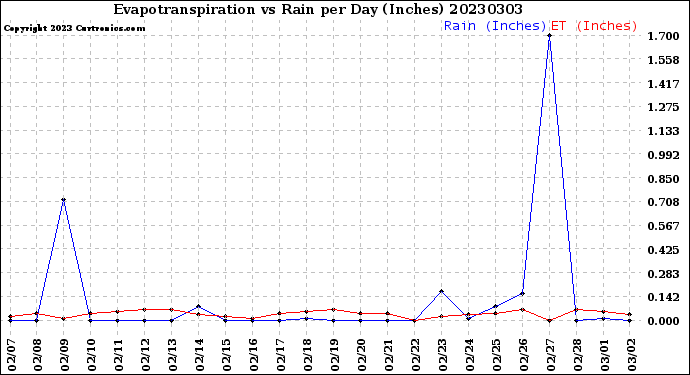 Milwaukee Weather Evapotranspiration<br>vs Rain per Day<br>(Inches)