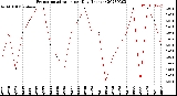 Milwaukee Weather Evapotranspiration<br>per Day (Inches)
