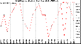 Milwaukee Weather Evapotranspiration<br>per Day (Ozs sq/ft)