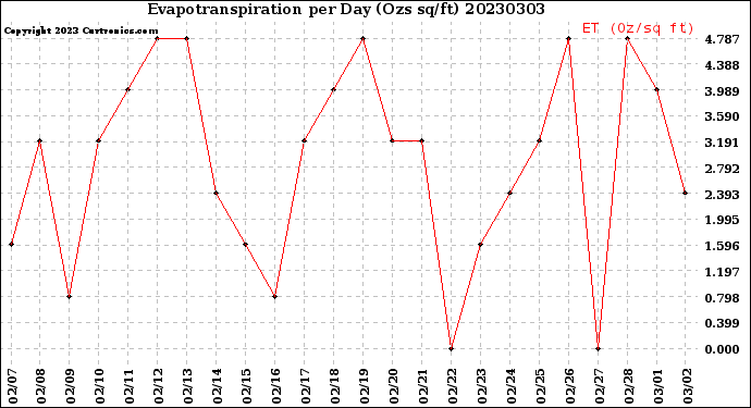 Milwaukee Weather Evapotranspiration<br>per Day (Ozs sq/ft)