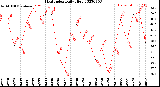 Milwaukee Weather Heat Index<br>Daily High