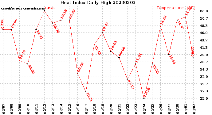 Milwaukee Weather Heat Index<br>Daily High