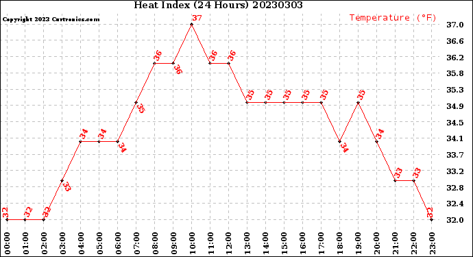 Milwaukee Weather Heat Index<br>(24 Hours)