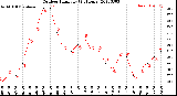 Milwaukee Weather Outdoor Humidity<br>(24 Hours)