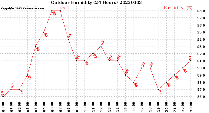 Milwaukee Weather Outdoor Humidity<br>(24 Hours)