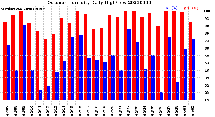 Milwaukee Weather Outdoor Humidity<br>Daily High/Low