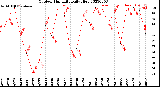 Milwaukee Weather Outdoor Humidity<br>Daily High