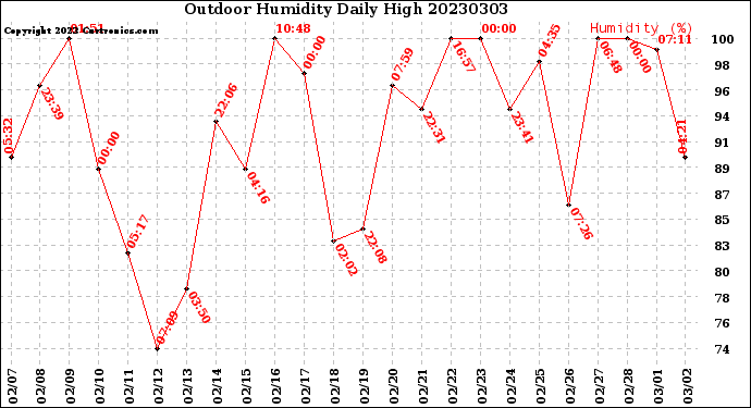 Milwaukee Weather Outdoor Humidity<br>Daily High