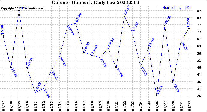 Milwaukee Weather Outdoor Humidity<br>Daily Low