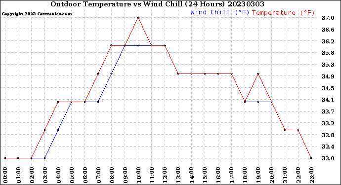 Milwaukee Weather Outdoor Temperature<br>vs Wind Chill<br>(24 Hours)
