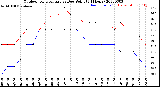 Milwaukee Weather Outdoor Temperature<br>vs Dew Point<br>(24 Hours)