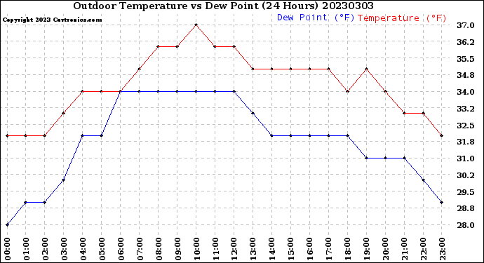 Milwaukee Weather Outdoor Temperature<br>vs Dew Point<br>(24 Hours)