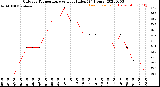 Milwaukee Weather Outdoor Temperature<br>vs Heat Index<br>(24 Hours)