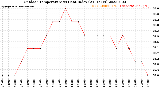 Milwaukee Weather Outdoor Temperature<br>vs Heat Index<br>(24 Hours)