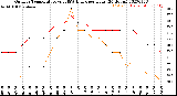Milwaukee Weather Outdoor Temperature<br>vs THSW Index<br>per Hour<br>(24 Hours)