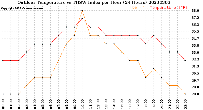 Milwaukee Weather Outdoor Temperature<br>vs THSW Index<br>per Hour<br>(24 Hours)