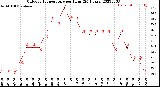 Milwaukee Weather Outdoor Temperature<br>per Hour<br>(24 Hours)