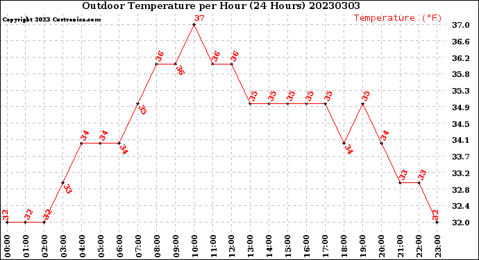 Milwaukee Weather Outdoor Temperature<br>per Hour<br>(24 Hours)