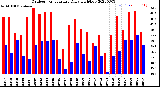 Milwaukee Weather Outdoor Temperature<br>Daily High/Low
