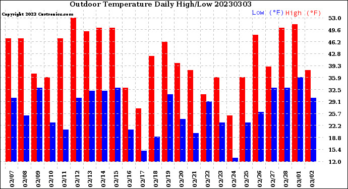 Milwaukee Weather Outdoor Temperature<br>Daily High/Low