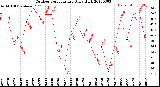 Milwaukee Weather Outdoor Temperature<br>Daily High