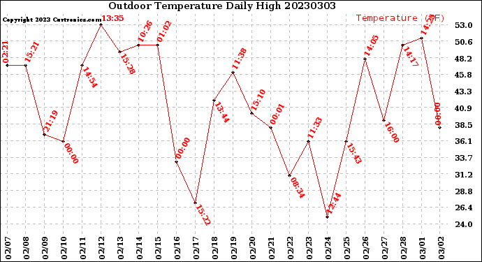 Milwaukee Weather Outdoor Temperature<br>Daily High