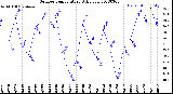 Milwaukee Weather Outdoor Temperature<br>Daily Low